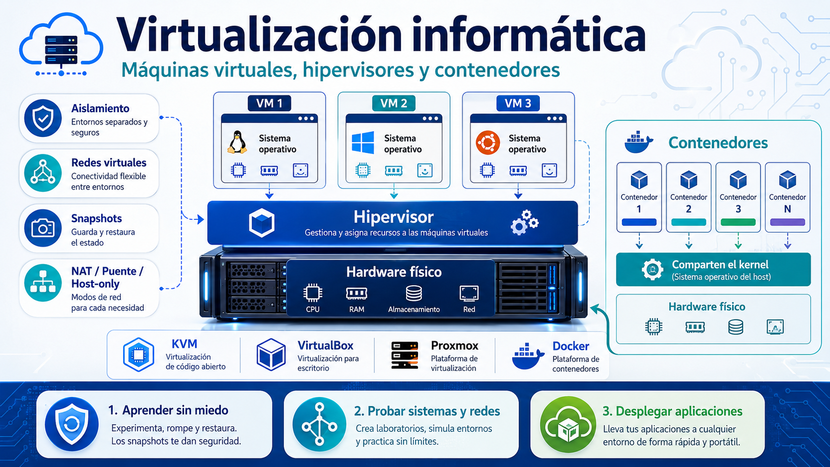 Virtualización informática.